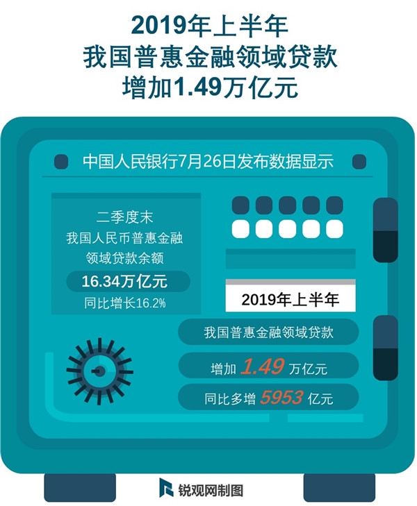 一图看懂：2019年上半年我国普惠金融领域贷款