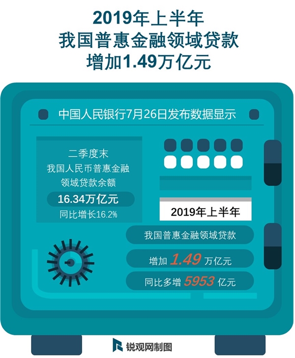 一图看懂：2019年上半年我国普惠金融领域贷款