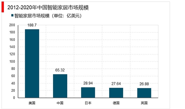 智能家居市场分析：智能家居渗透率低、增速高，市场空间广阔