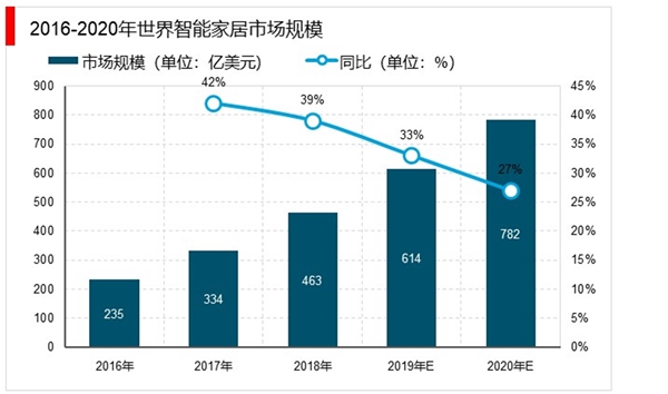 智能家居市场分析：智能家居渗透率低、增速高，市场空间广阔