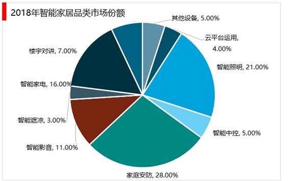 智能家居市场分析：智能家居渗透率低、增速高，市场空间广阔