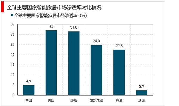 智能家居市场分析：智能家居渗透率低、增速高，市场空间广阔