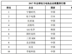 中国动力电池行业竞争格局及主要进入壁垒