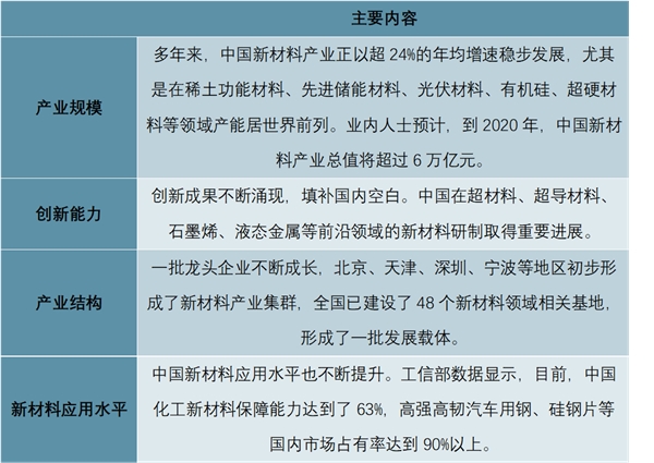 中国新材料行业发展分析，新材料未来市场前景广阔