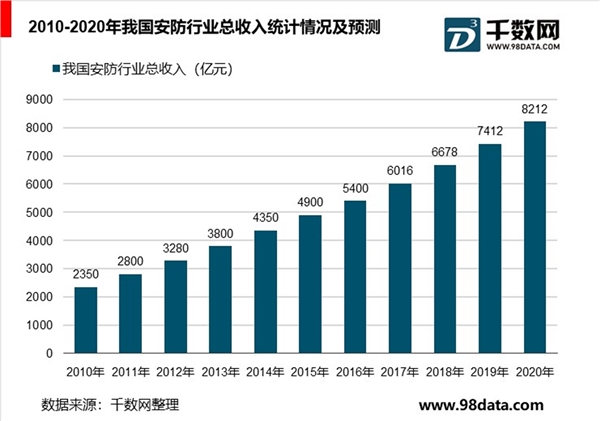 2019安防行业市场情况分析：产品线丰富市场前景可观