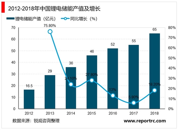 2019锂电池行业全景图：传统电池难以满足市场需求，锂电池开始走向大众