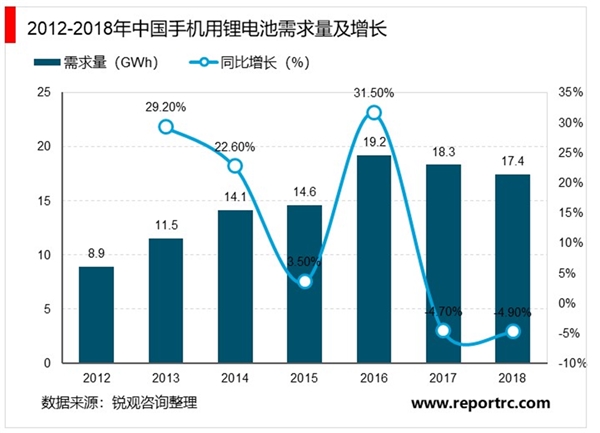 2019锂电池行业全景图：传统电池难以满足市场需求，锂电池开始走向大众