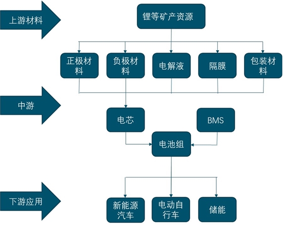 2019锂电池行业全景图：传统电池难以满足市场需求，锂电池开始走向大众