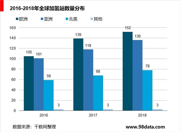 中国氢能源行业分析，加氢站数量世界排名第四，未来建设布局有望提速