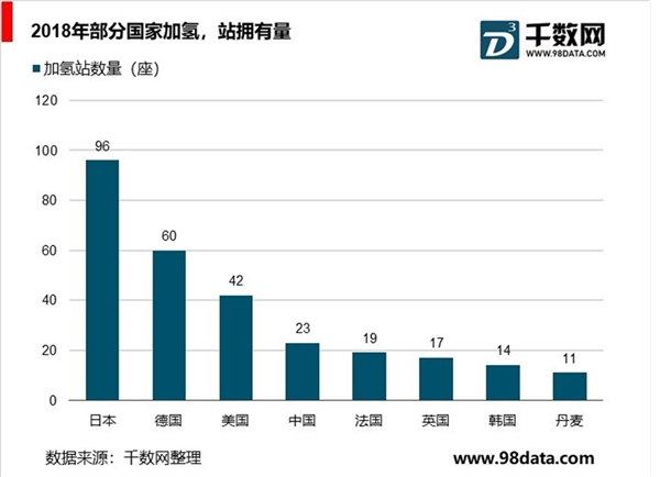 中国氢能源行业分析，加氢站数量世界排名第四，未来建设布局有望提速