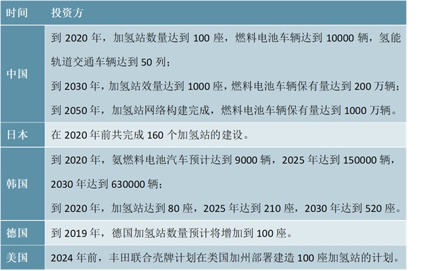 中国氢能源行业分析，加氢站数量世界排名第四，未来建设布局有望提速