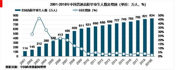 2019年中国就业求职形势：就业市场景气度持续走低，教育培训行业景气度跃居第一，行业冷暖不均招工需求各异