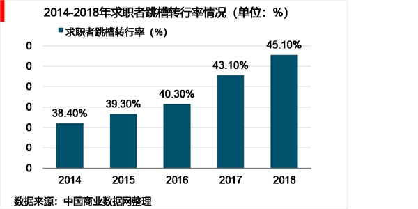 2019年中国就业求职形势：就业市场景气度持续走低，教育培训行业景气度跃居第一，行业冷暖不均招工需求各异