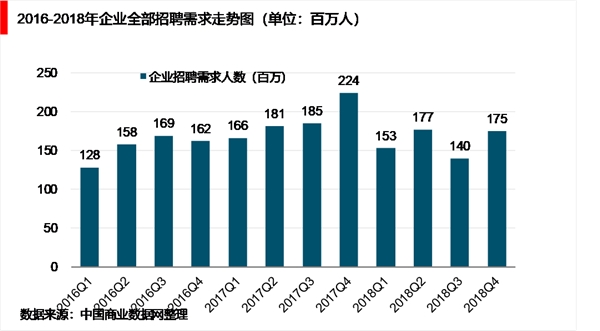 2019年中国就业求职形势：就业市场景气度持续走低，教育培训行业景气度跃居第一，行业冷暖不均招工需求各异