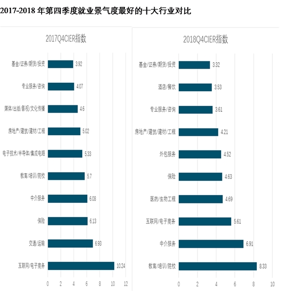 2019年中国就业求职形势：就业市场景气度持续走低，教育培训行业景气度跃居第一，行业冷暖不均招工需求各异