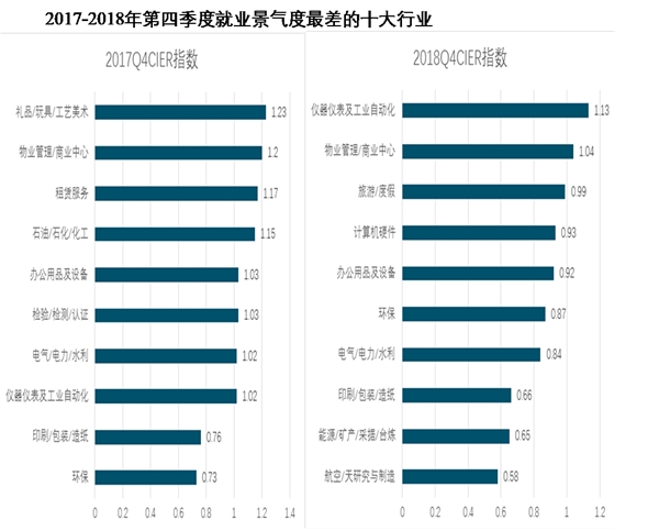 2019年中国就业求职形势：就业市场景气度持续走低，教育培训行业景气度跃居第一，行业冷暖不均招工需求各异