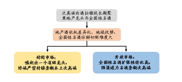 2019年中国市场次高端白酒投资分析与风险提示