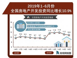 一图看懂：2019年1-6月份全国房地产开发投资109603亿元同比增长10.3%