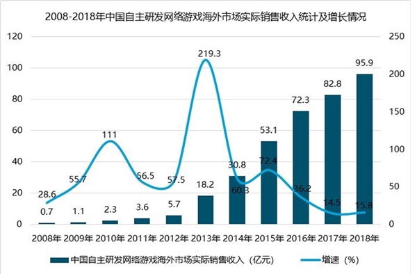 中国游戏行业发展现状及前景分析，5G+云计算技术推动发展
