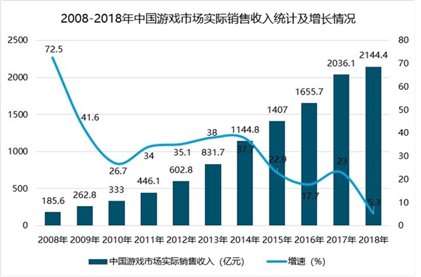 中国游戏行业发展现状及前景分析，5G+云计算技术推动发展