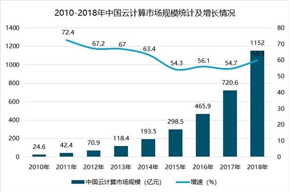 云计算行业市场发展现状分析，云计算将主导市场发展