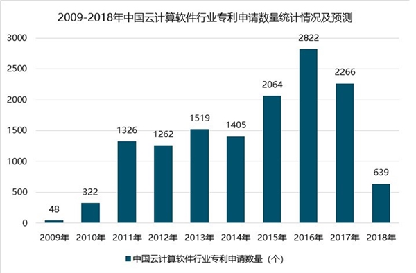 云计算行业市场发展现状分析，云计算将主导市场发展