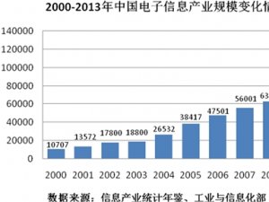 电子信息行业发展有利因素及不利因素