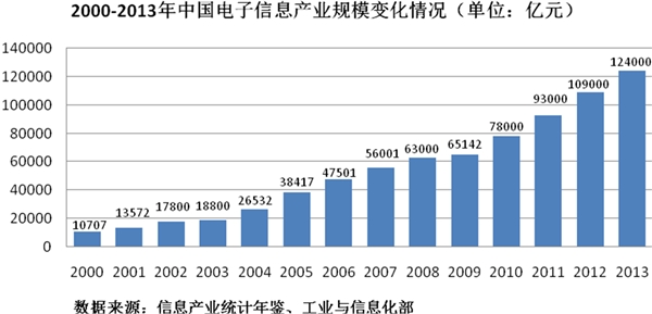 电子信息行业发展有利因素及不利因素