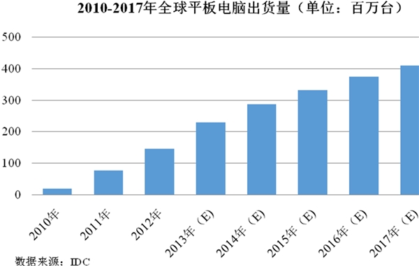 电子信息行业发展有利因素及不利因素