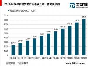 2019安防行业市场规模分析：安防意识提升带动市场增长