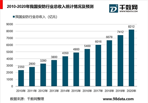 2019安防行业市场规模分析：安防意识提升带动市场增长