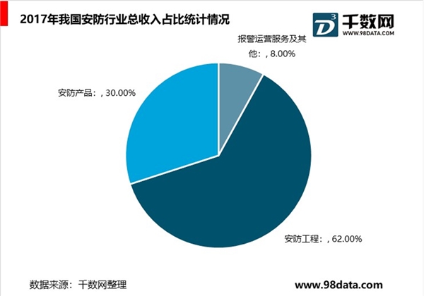 2019安防行业市场规模分析：安防意识提升带动市场增长