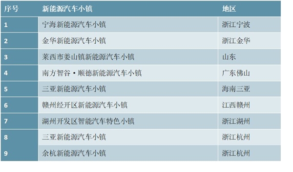 新能源汽车行业市场趋势分析：政策支持”为新能源汽车小镇发展打开成长空间