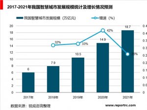 智慧城市行业发展现状和市场前景分析：市场规模将突破10万亿元