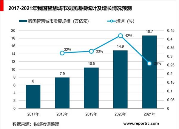 智慧城市行业发展现状和市场前景分析：市场规模将突破10万亿元