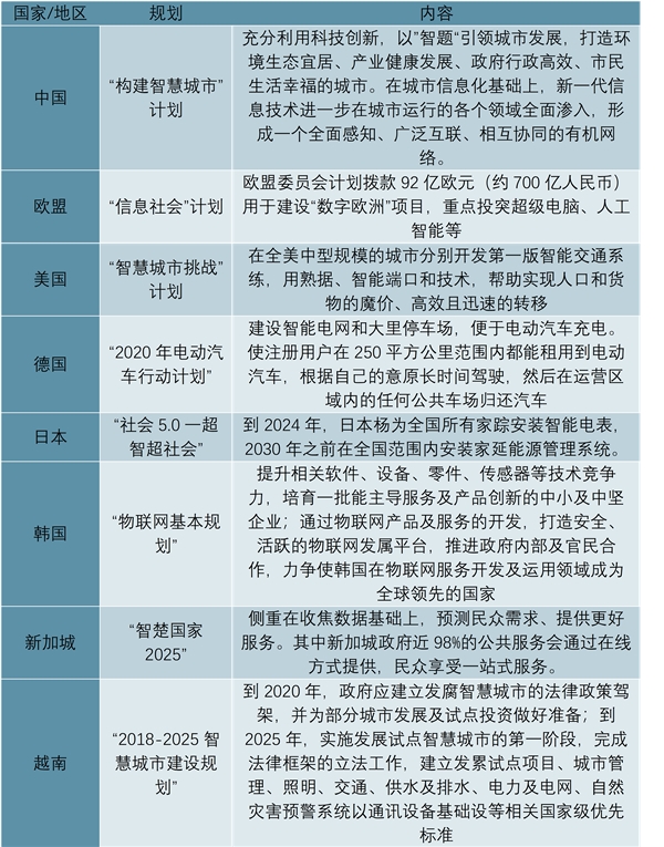 智慧城市行业发展现状和市场前景分析：市场规模将突破10万亿元