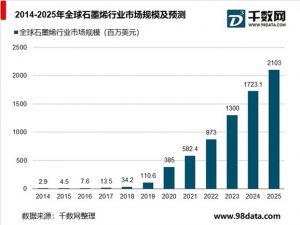 石墨烯产业发展现状分析，石墨烯产业化起步期，新能源领域需求巨大