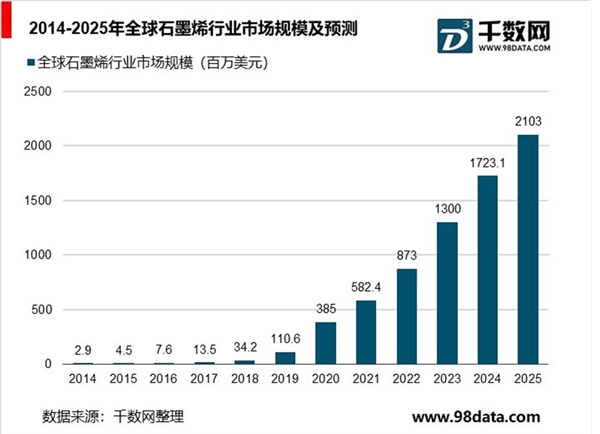 石墨烯产业发展现状分析，石墨烯产业化起步期，新能源领域需求巨大