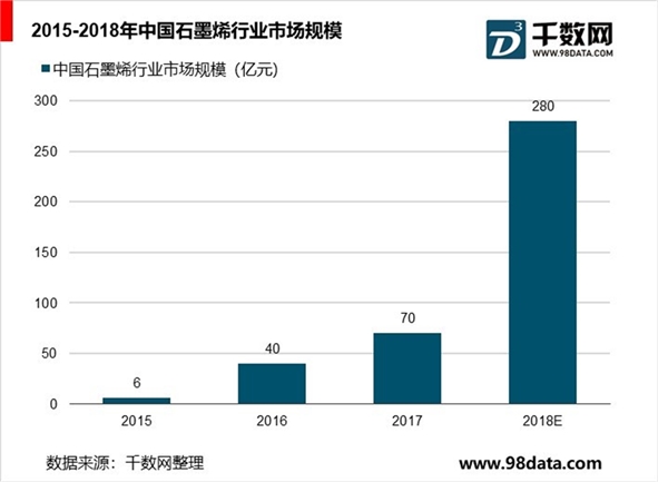 石墨烯产业发展现状分析，石墨烯产业化起步期，新能源领域需求巨大