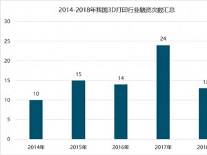 2019年3D打印行业融资现状及发展趋势分析：资本市场仍处于初级阶段