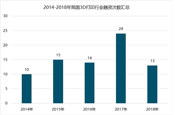 2019年3D打印行业融资现状及发展趋势分析：资本市场仍处于初级阶段