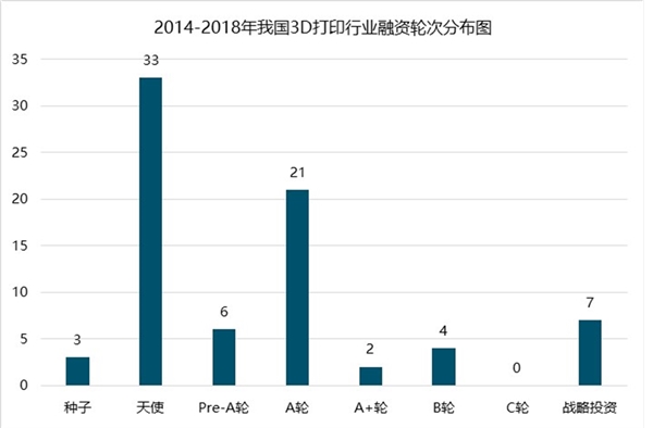 2019年3D打印行业融资现状及发展趋势分析：资本市场仍处于初级阶段