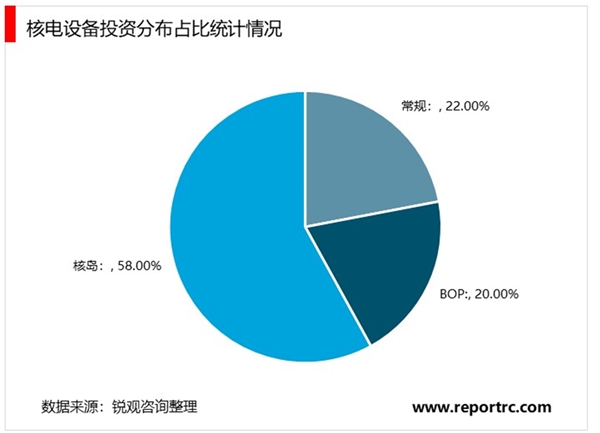 2019核电行业市场现状与发展前景分析：第三代核电建设即将开启【组图】