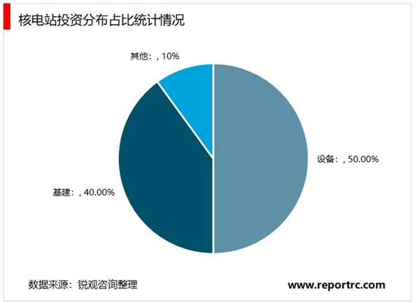 2019核电行业市场现状与发展前景分析：第三代核电建设即将开启【组图】