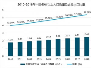 2019养老行业市场发展趋势分析：政策鼓励加之人口老龄化严重，养老行业市场