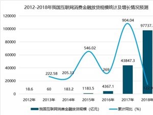 中国互联网消费金融发展现状分析，互联网消费金融放贷规模增长