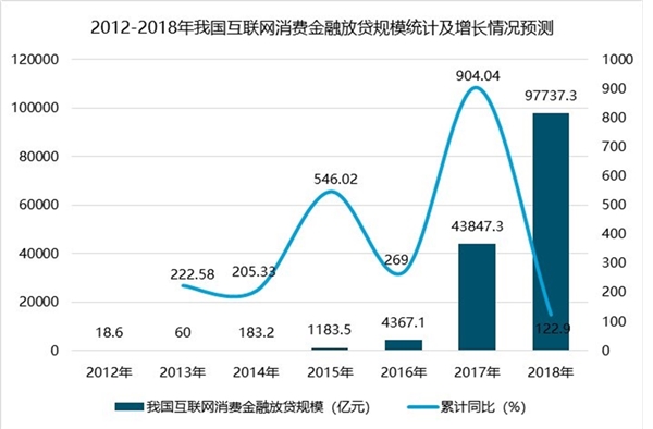 中国互联网消费金融发展现状分析，互联网消费金融放贷规模增长