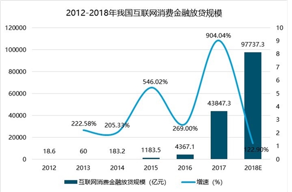 中国互联网消费金融发展现状分析，互联网消费金融放贷规模增长