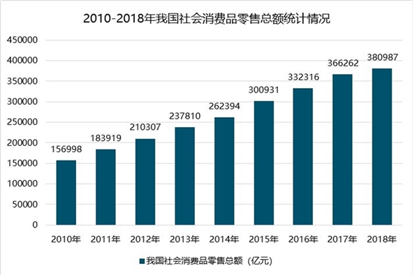 中国消费金融行业市场分析：消费金融市场广阔，发展空间大