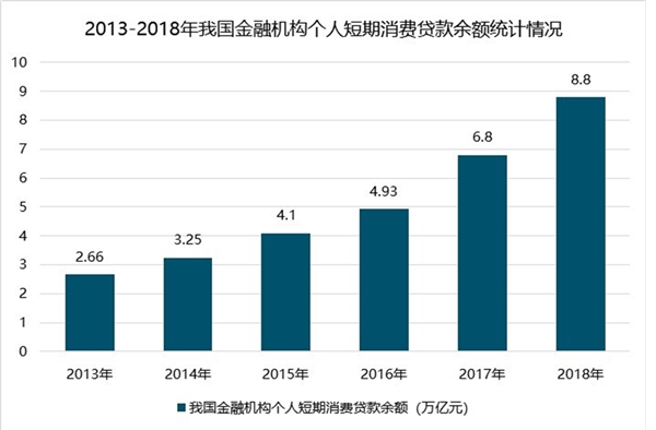 中国消费金融行业市场分析：消费金融市场广阔，发展空间大